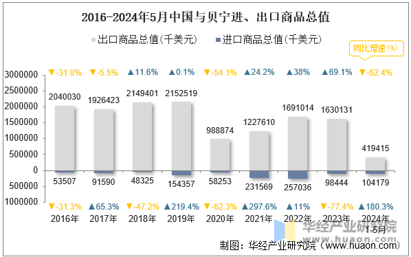 2016-2024年5月中国与贝宁进、出口商品总值