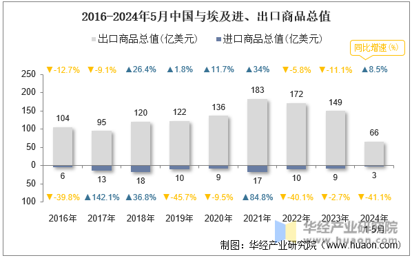 2016-2024年5月中国与埃及进、出口商品总值
