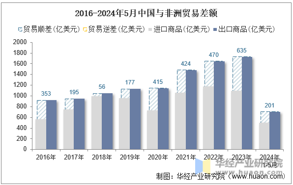 2016-2024年5月中国与非洲贸易差额