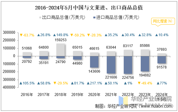 2016-2024年5月中国与文莱进、出口商品总值