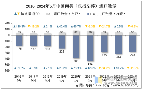 2016-2024年5月中国肉类（包括杂碎）进口数量