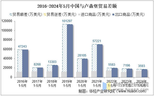 2016-2024年5月中国与卢森堡贸易差额
