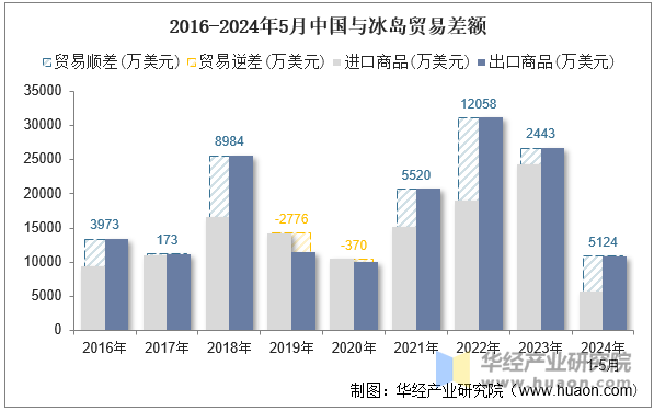 2016-2024年5月中国与冰岛贸易差额