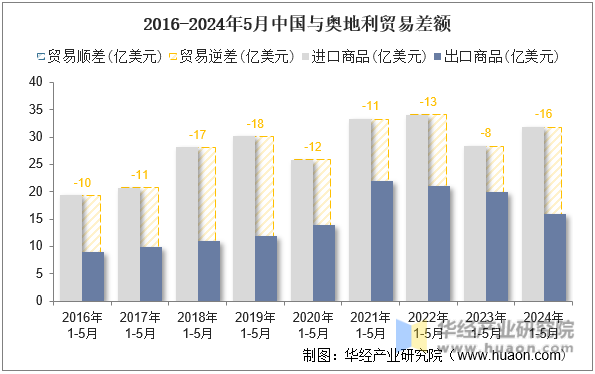 2016-2024年5月中国与奥地利贸易差额