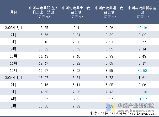 2023-2024年5月中国与瑞典双边货物进出口额月度统计表