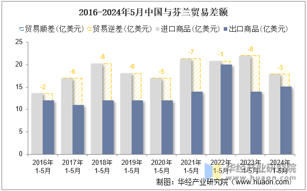 2016-2024年5月中国与芬兰贸易差额