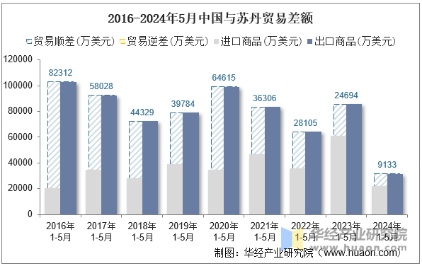 2016-2024年5月中国与苏丹贸易差额