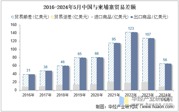 2016-2024年5月中国与柬埔寨贸易差额
