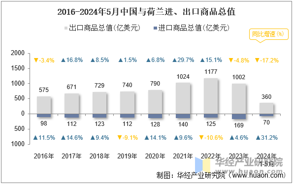 2016-2024年5月中国与荷兰进、出口商品总值