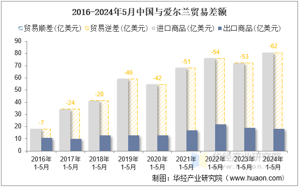 2016-2024年5月中国与爱尔兰贸易差额