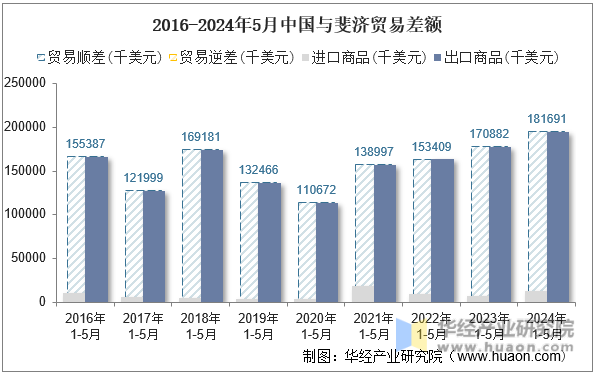 2016-2024年5月中国与斐济贸易差额