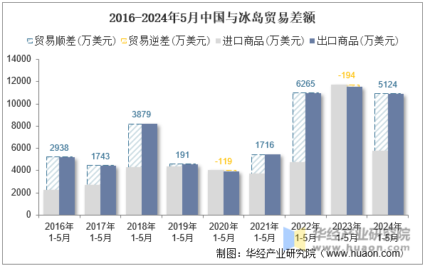 2016-2024年5月中国与冰岛贸易差额