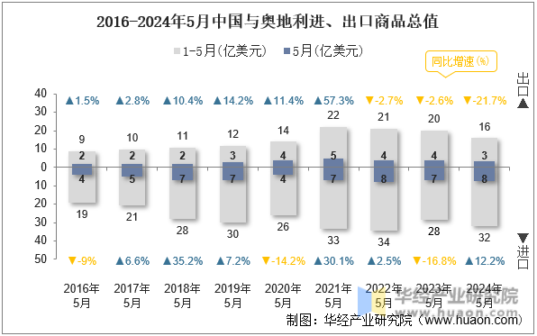 2016-2024年5月中国与奥地利进、出口商品总值