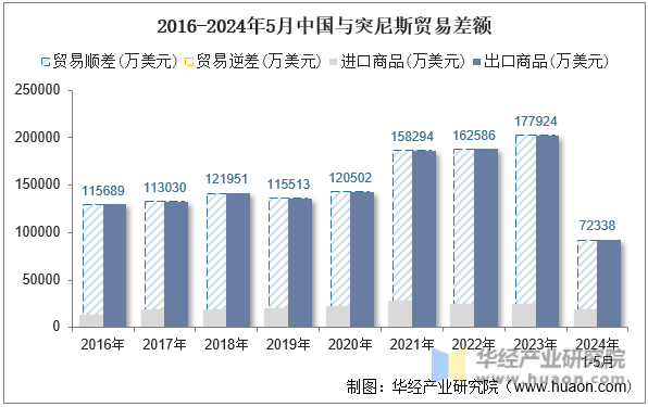 2016-2024年5月中国与突尼斯贸易差额