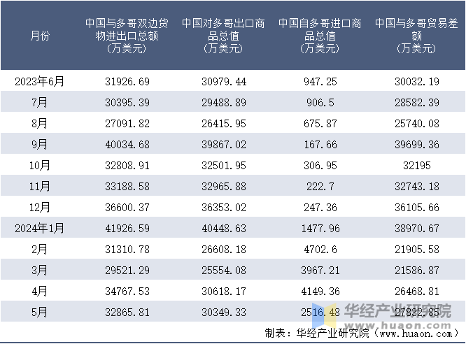 2023-2024年5月中国与多哥双边货物进出口额月度统计表