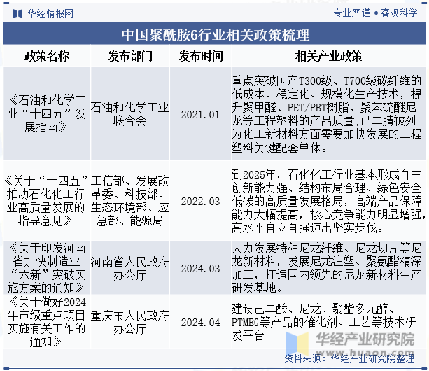中国聚酰胺6行业相关政策梳理