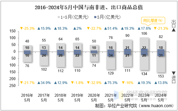 2016-2024年5月中国与南非进、出口商品总值