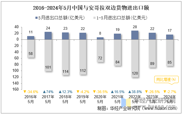 2016-2024年5月中国与安哥拉双边货物进出口额