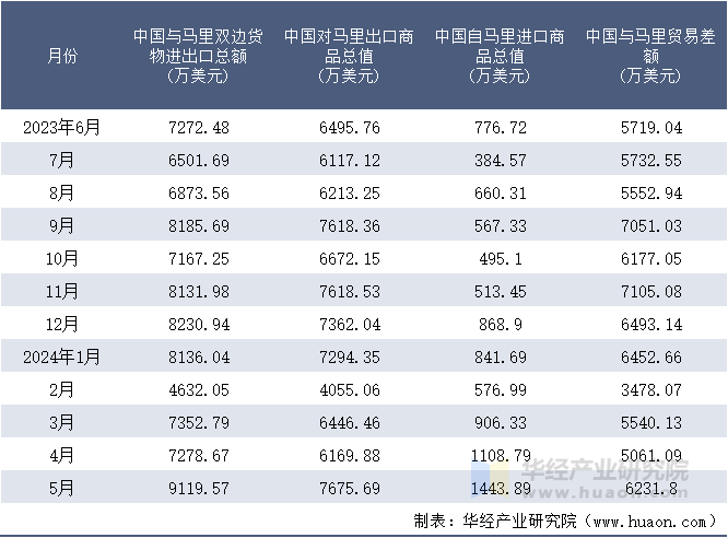 2023-2024年5月中国与马里双边货物进出口额月度统计表