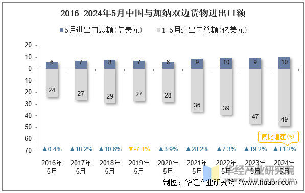 2016-2024年5月中国与加纳双边货物进出口额