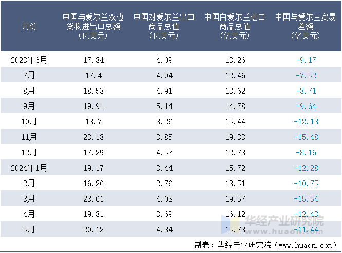 2023-2024年5月中国与爱尔兰双边货物进出口额月度统计表