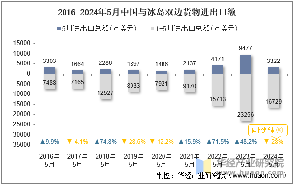 2016-2024年5月中国与冰岛双边货物进出口额