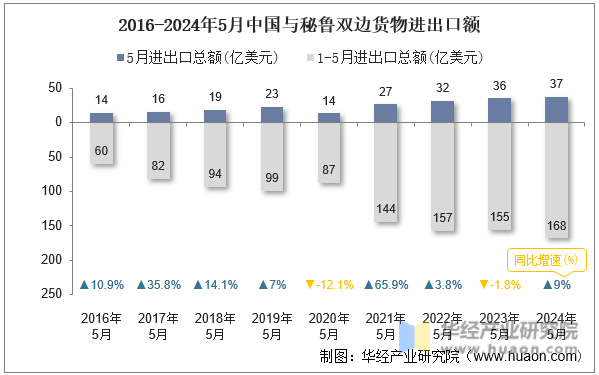 2016-2024年5月中国与秘鲁双边货物进出口额