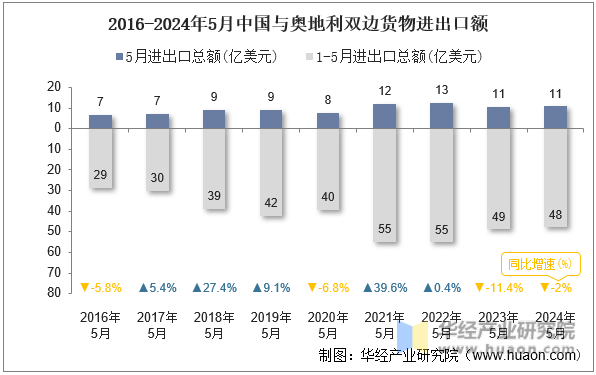 2016-2024年5月中国与奥地利双边货物进出口额