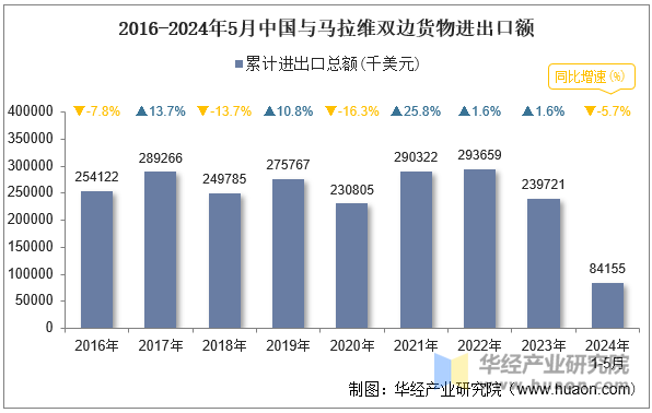 2016-2024年5月中国与马拉维双边货物进出口额