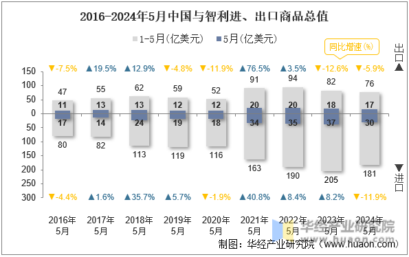 2016-2024年5月中国与智利进、出口商品总值