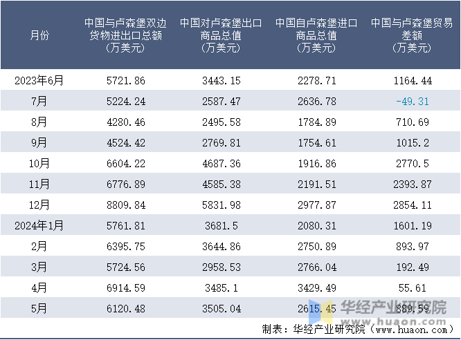 2023-2024年5月中国与卢森堡双边货物进出口额月度统计表