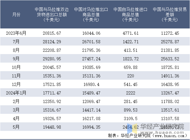 2023-2024年5月中国与马拉维双边货物进出口额月度统计表