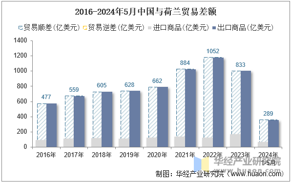 2016-2024年5月中国与荷兰贸易差额