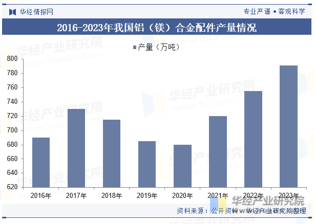 2016-2023年我国铝（镁）合金配件产量情况