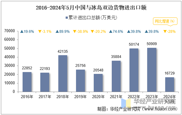 2016-2024年5月中国与冰岛双边货物进出口额