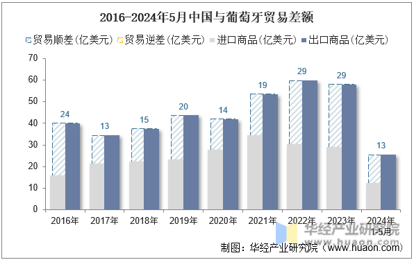 2016-2024年5月中国与葡萄牙贸易差额