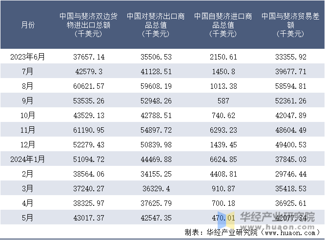 2023-2024年5月中国与斐济双边货物进出口额月度统计表