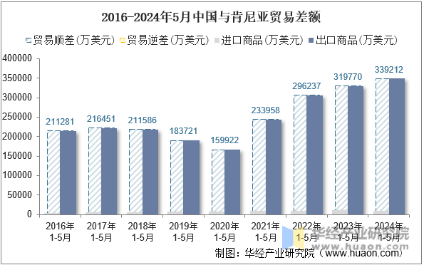 2016-2024年5月中国与肯尼亚贸易差额