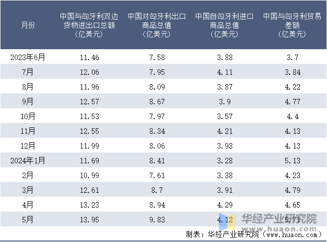 2023-2024年5月中国与匈牙利双边货物进出口额月度统计表