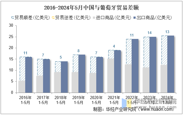 2016-2024年5月中国与葡萄牙贸易差额