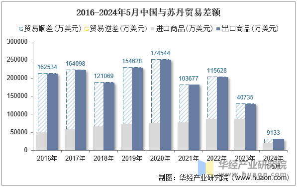 2016-2024年5月中国与苏丹贸易差额