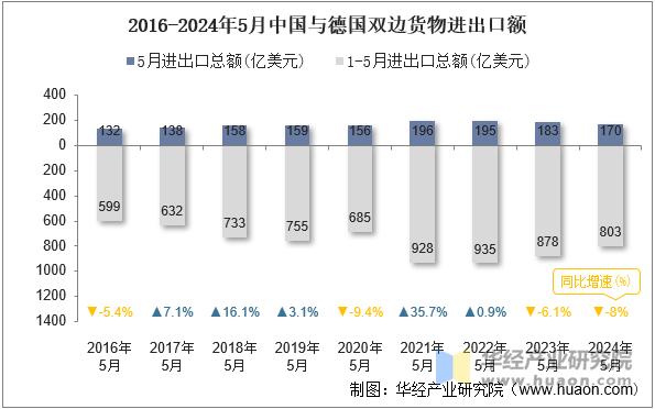 2016-2024年5月中国与德国双边货物进出口额