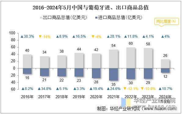 2016-2024年5月中国与葡萄牙进、出口商品总值