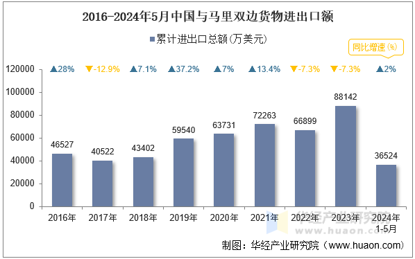 2016-2024年5月中国与马里双边货物进出口额