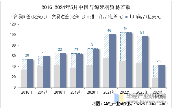 2016-2024年5月中国与匈牙利贸易差额