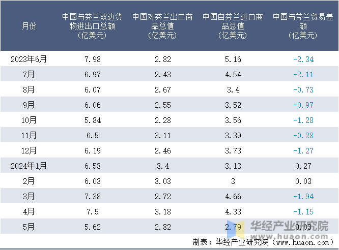 2023-2024年5月中国与芬兰双边货物进出口额月度统计表