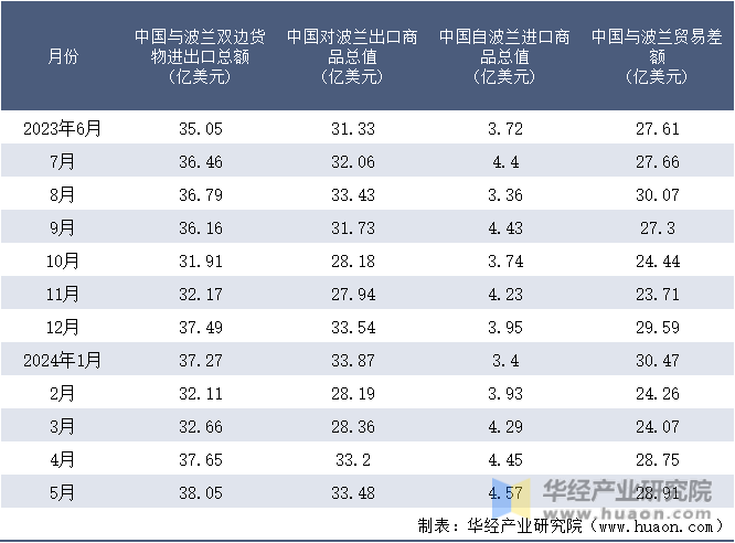 2023-2024年5月中国与波兰双边货物进出口额月度统计表
