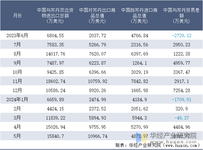 2023-2024年5月中国与苏丹双边货物进出口额月度统计表