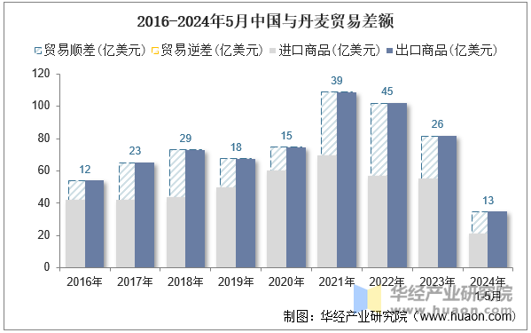 2016-2024年5月中国与丹麦贸易差额