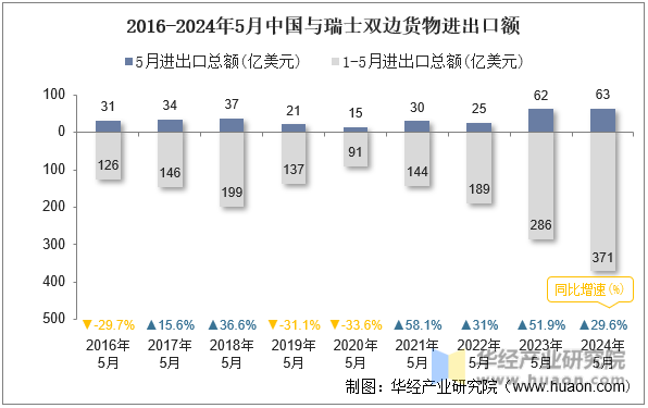 2016-2024年5月中国与瑞士双边货物进出口额